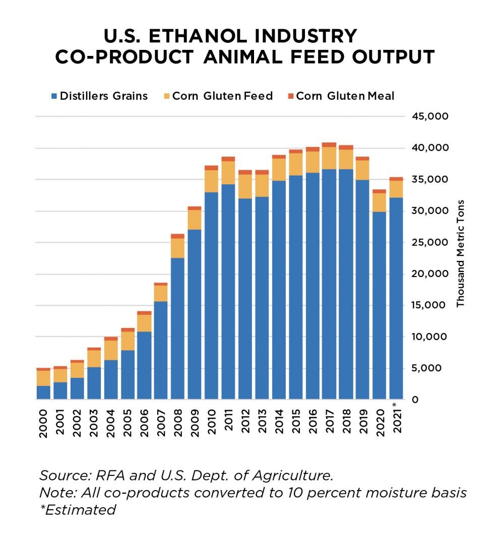 Ethanol CoProducts