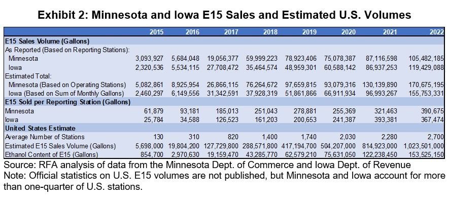 Consumers Enjoy Another Summer of Savings with E15